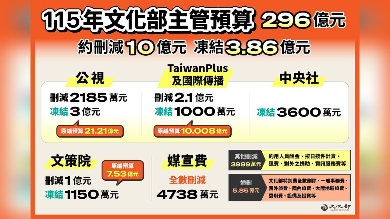 快新聞／公共媒體預算遭藍白刪凍近6億　文化部長李遠嘆：損失的是台灣在世界的話語權