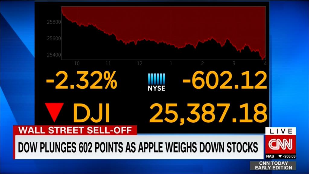 蘋果股價大跌5% 道瓊狂瀉逾602點