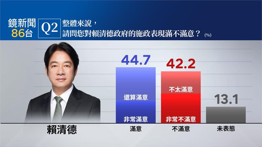 【鏡新聞民調】賴清德總統就職週年　施政滿意度44.7%