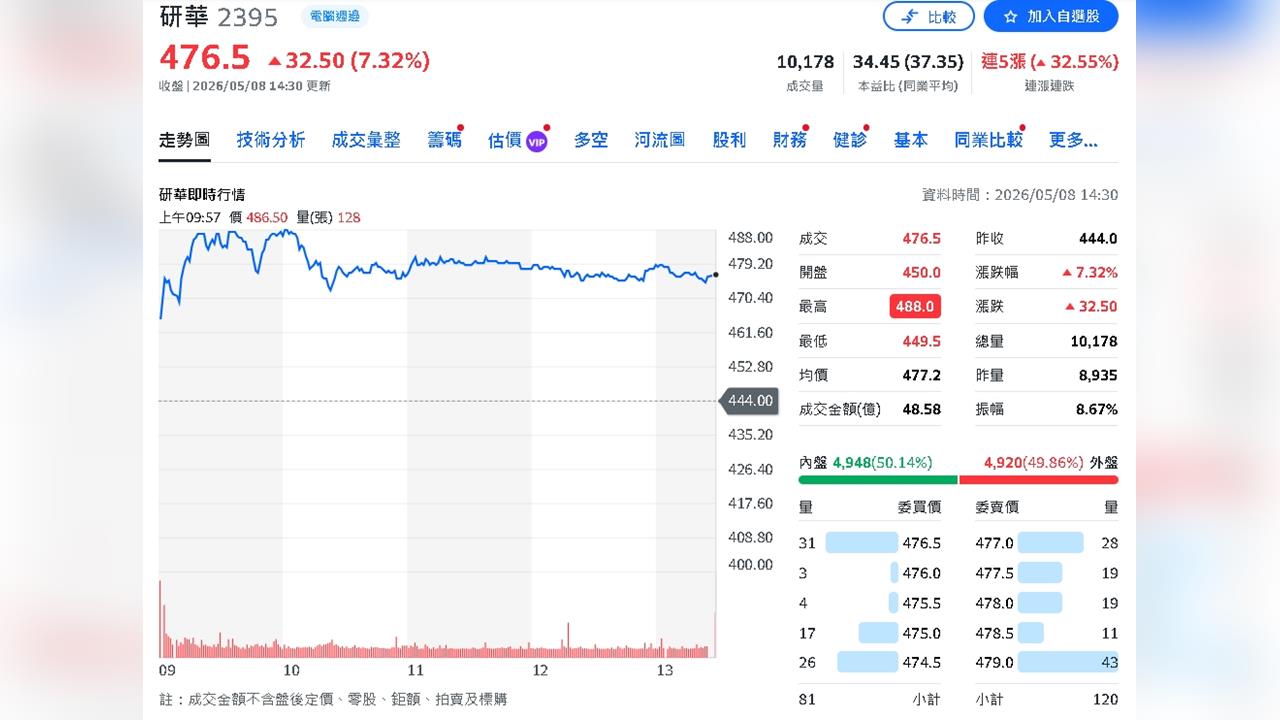工業電腦大廠4月營收大增34%   這一檔將再起？
