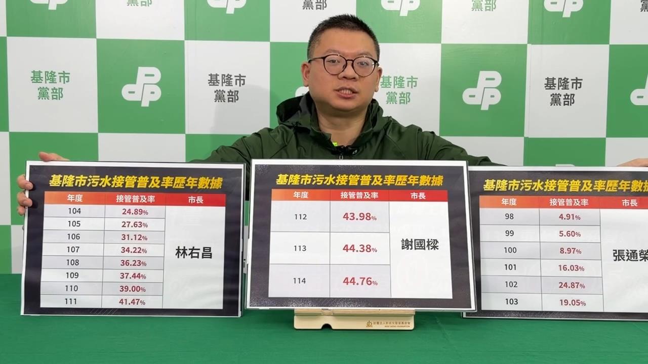 謝國樑任內"基隆污水接管率"超低 綠轟:施政死當