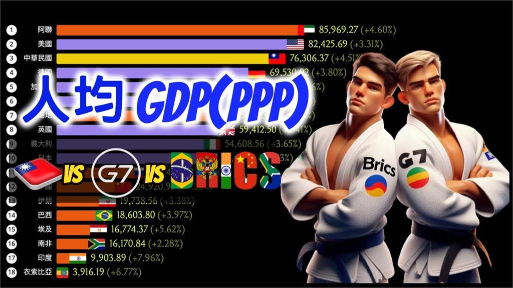 44年穩坐第1！這1國「人均GDP」狠甩G7、金磚國家　台灣超車位居第3
