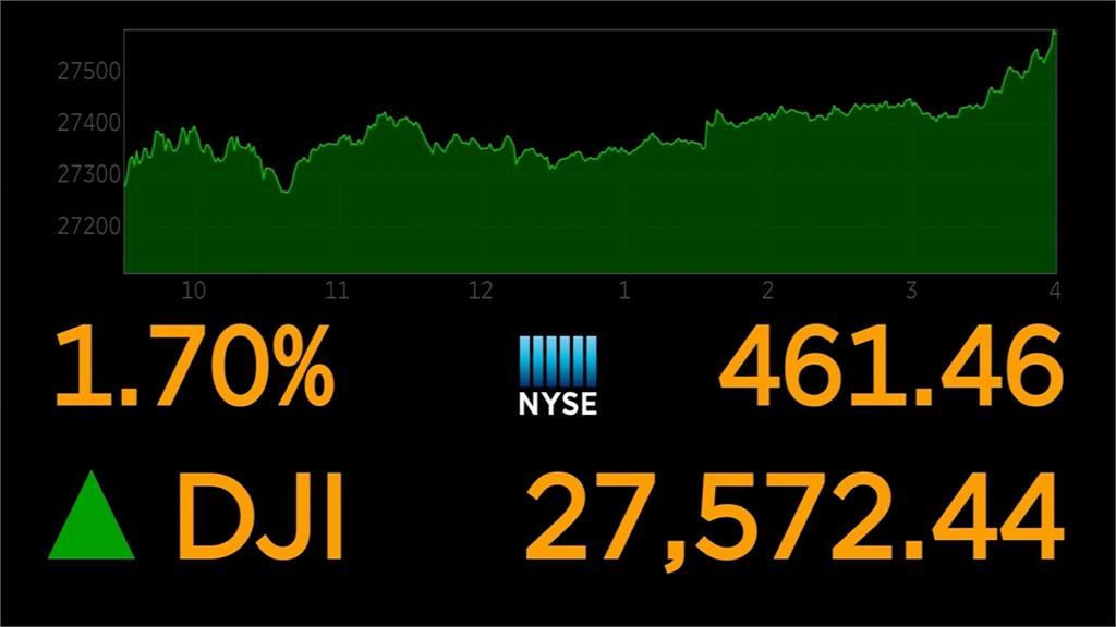 紐約逐步解封帶動經濟 道瓊大漲逾400點