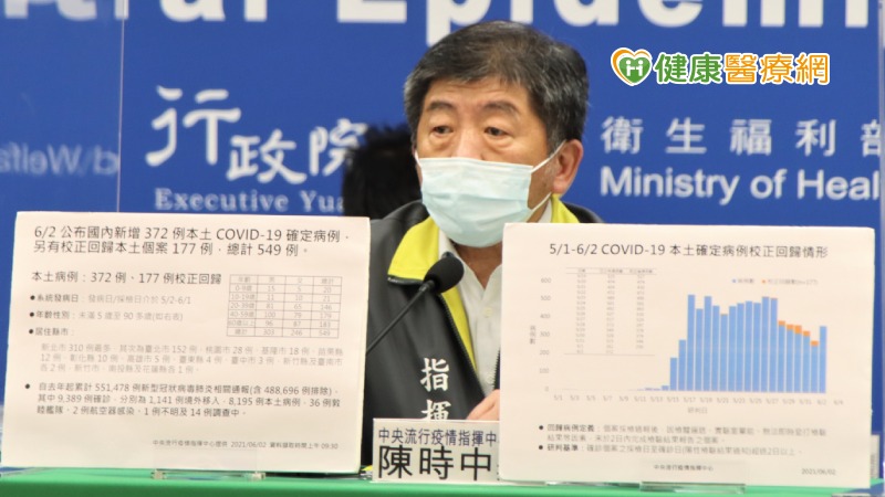 【新冠肺炎】新增372例本土、12例死亡　校正回歸177例
