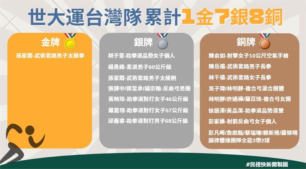 快新聞／台灣隊世大運奪牌累計1金7銀8銅　昨單日就拿下「3銀2銅」