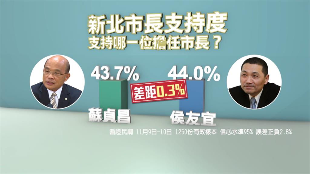 封關前最新民調！新北選戰激烈 蘇、侯支持率五五波