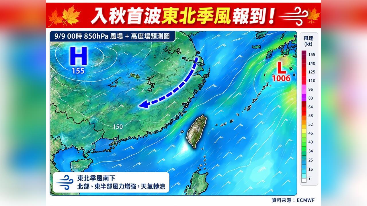 快新聞／入秋首波東北季風將報到！北部週三起轉濕涼　低溫探22度