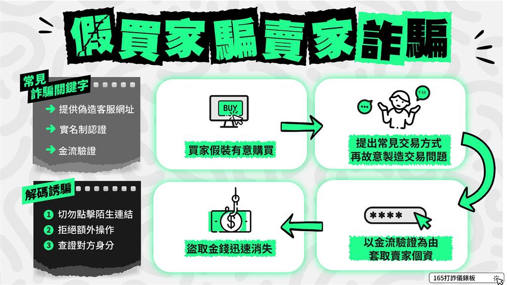 網路交易請注意　賣東西不成反遭詐！