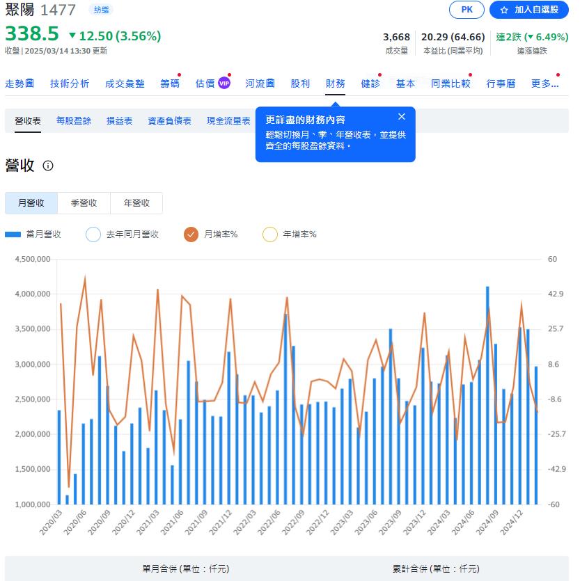 成衣大廠3/27除息10.1元   殖利率5.05%