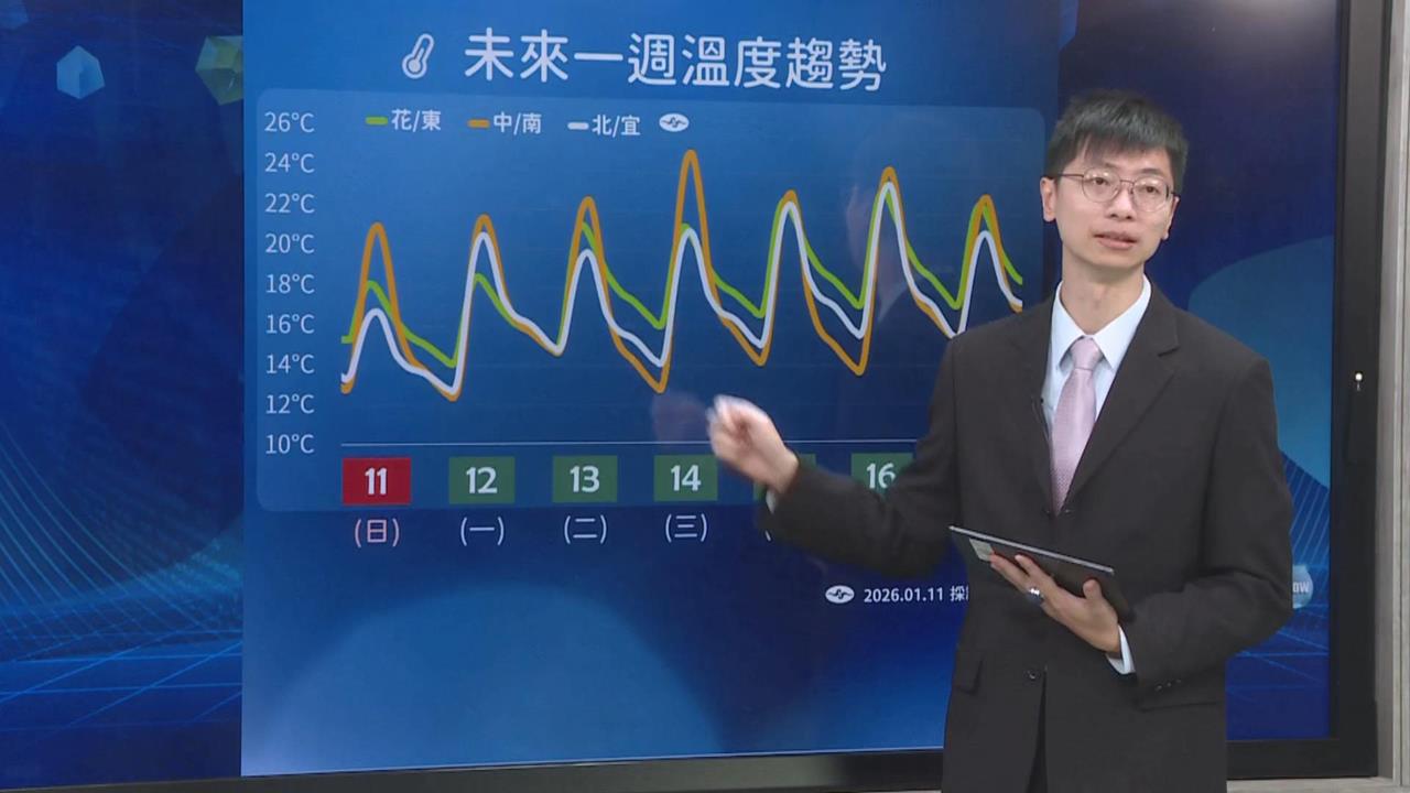 快新聞／大冷天要結束了！氣象署證實「這天」之後回暖　日夜溫差恐加劇
