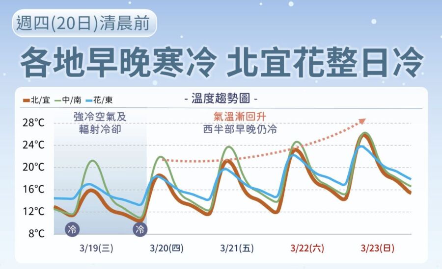 恐再下探4度！下波變天時間曝光