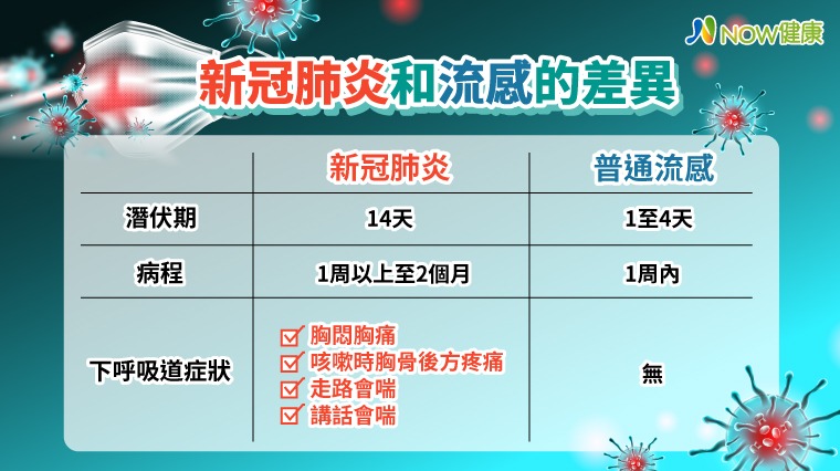 新冠肺炎和流感怎麼分？ 專家：輕症隔離時要注意這些