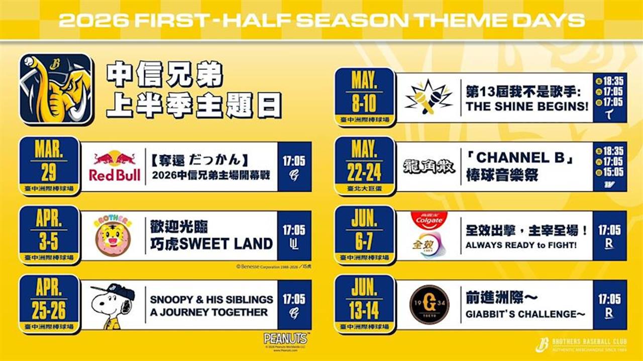 中職／中信兄弟公布上半季洲際主場週活動！重磅聯名「巧虎、Snoopy、讀賣巨人」