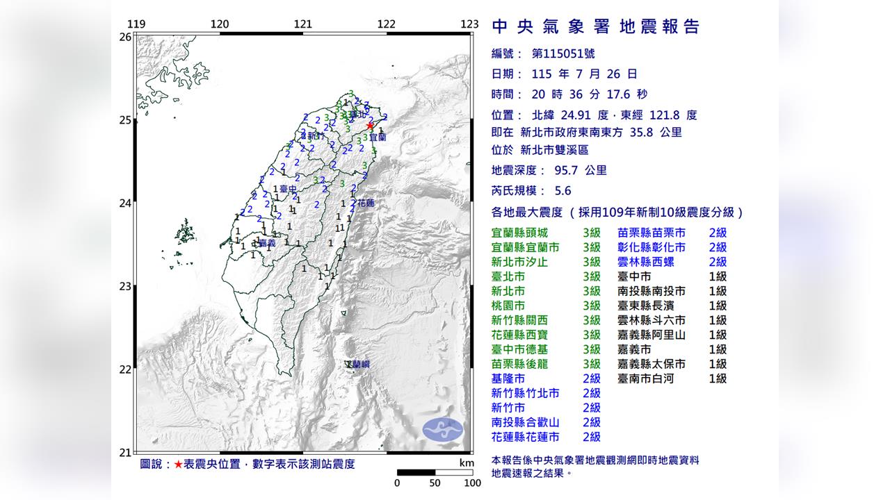 快新聞／國家警報大響！新北雙溪規模5.6地震　雙北劇烈震動