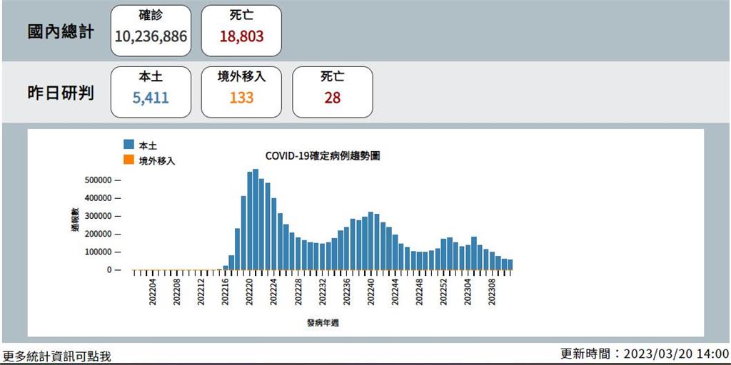 快新聞／輕症免隔離首日！　本土今增5411例、降15.9%