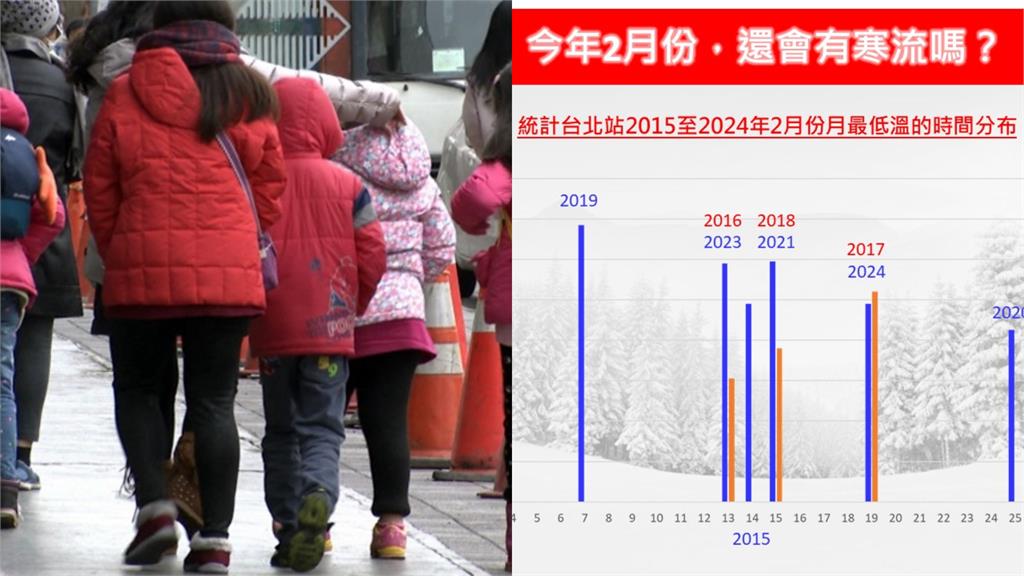 強冷空氣「開工日襲台」！急凍3天「直逼寒流」…專家曝：恐有另一波接續