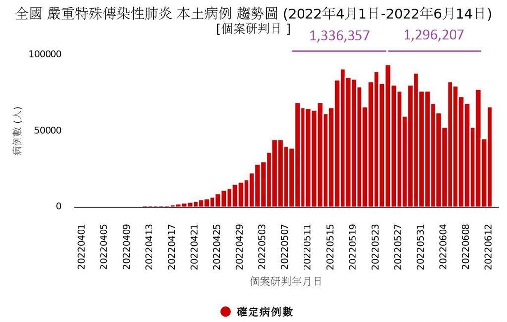 快新聞／醫師估致死率恐達萬分之14　到疫情探底死亡數約4900人