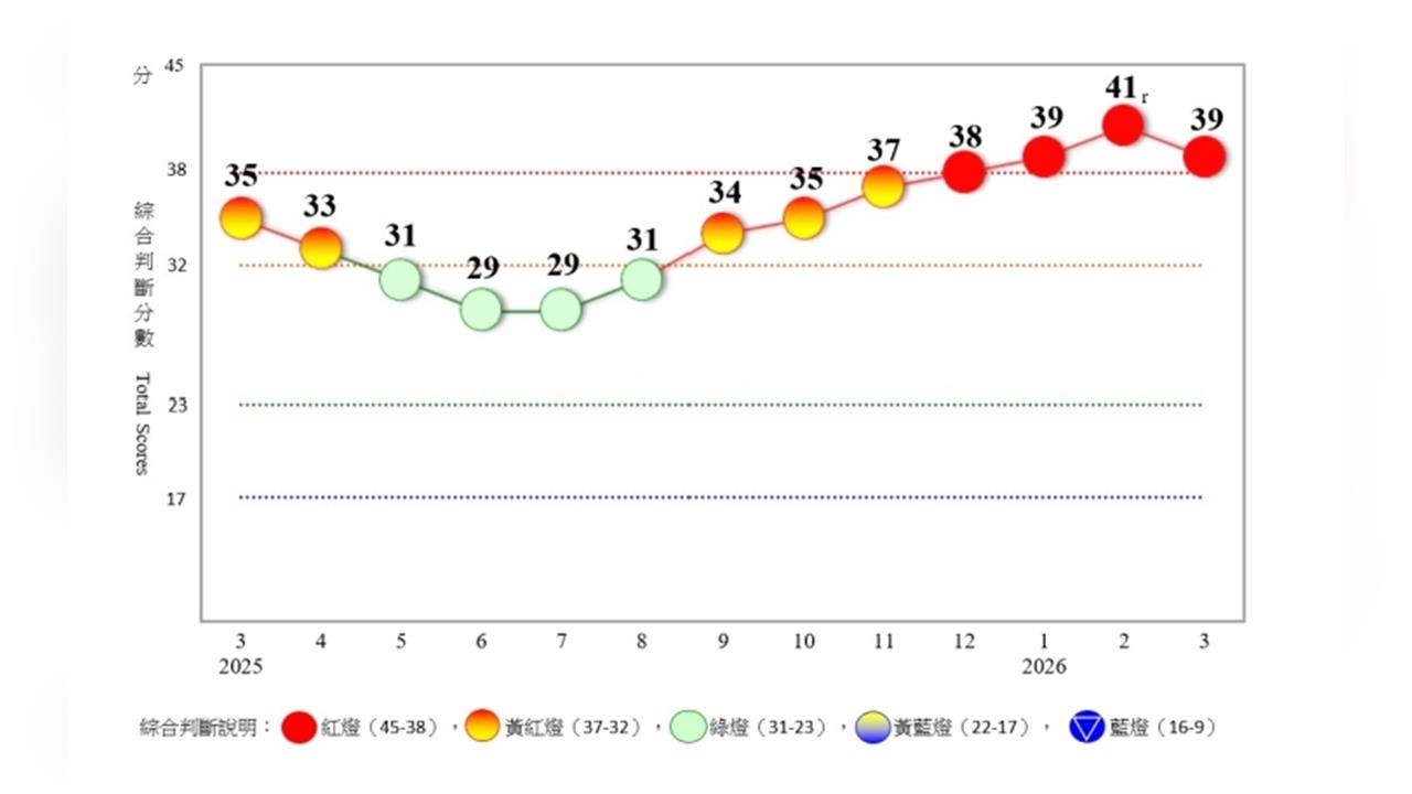 景氣亮紅燈但轉趨保守　經濟穩定成長、後續仍有變數