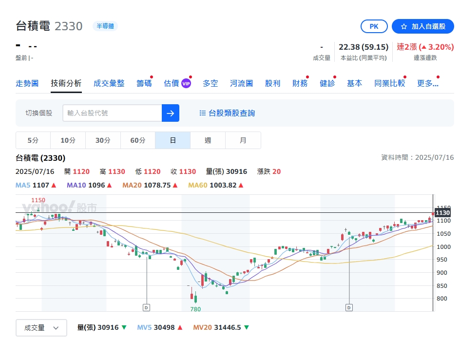 台股盤前整理！「三軋」助攻重返23K 聚焦護國神山台積電法說會
