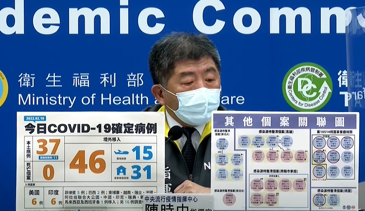 快新聞／今增37例本土「嘉聯益佔15例」　46例境外移入