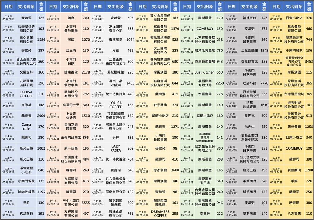 快新聞/「吃喝消費」報銷政治獻金 四叉貓挖出羅智強最常光顧「這家店」