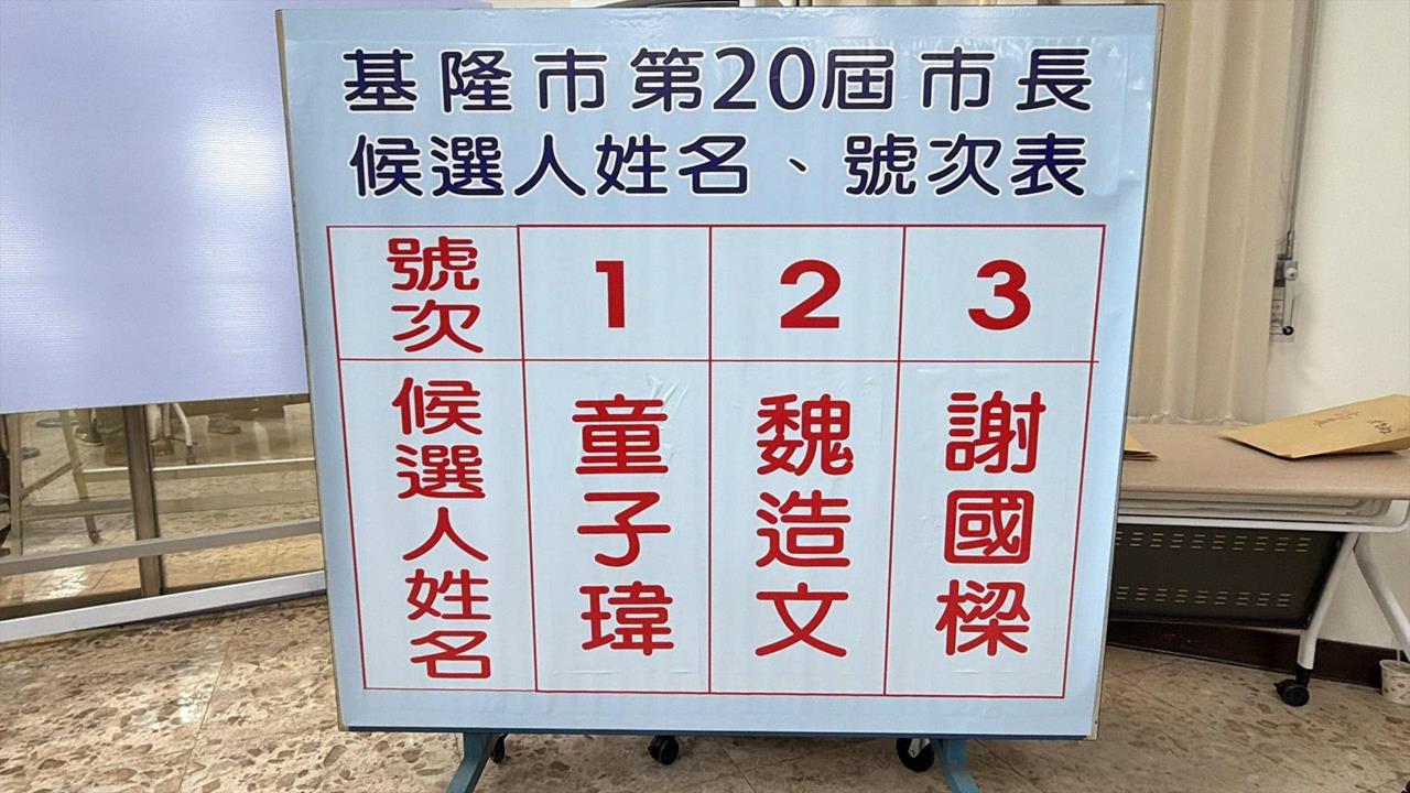 不斷更新／全台非六都候選人號次出爐！新竹縣的「他」抽到1號