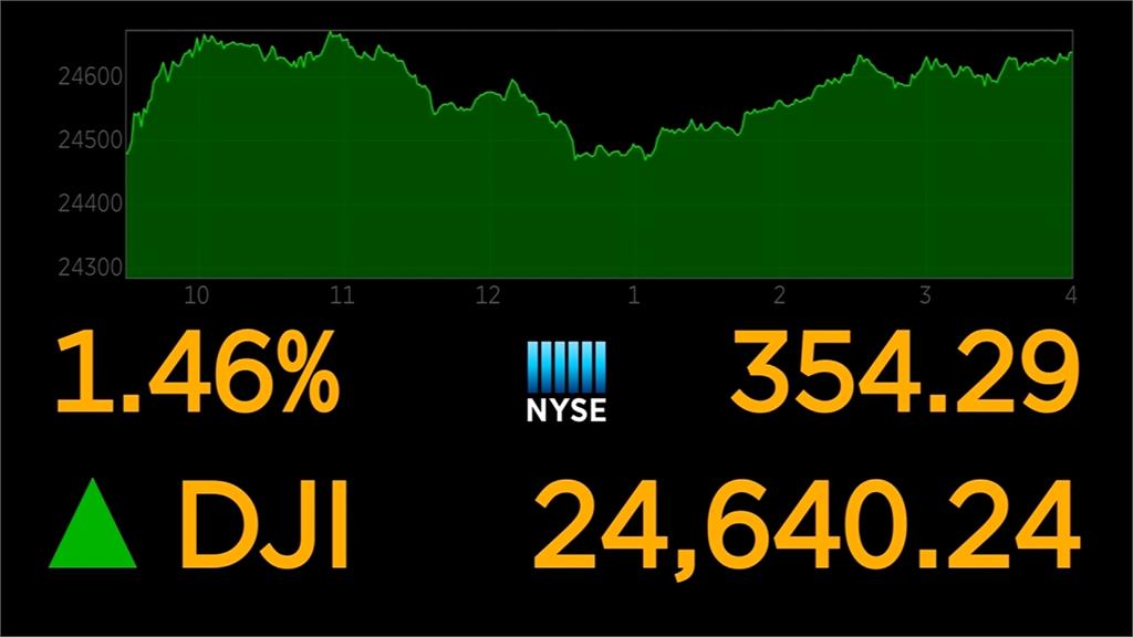 利多齊發 美股三大指數全面收漲