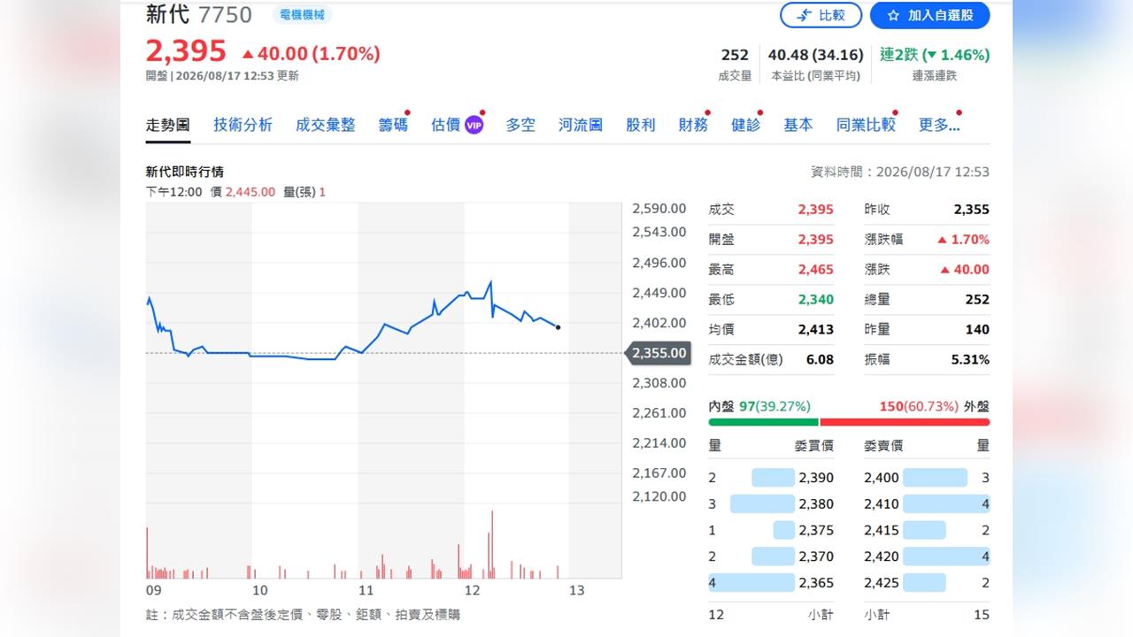 新代「中國＋AI」雙引擎全開！EPS暴衝157%　元大喊3210元