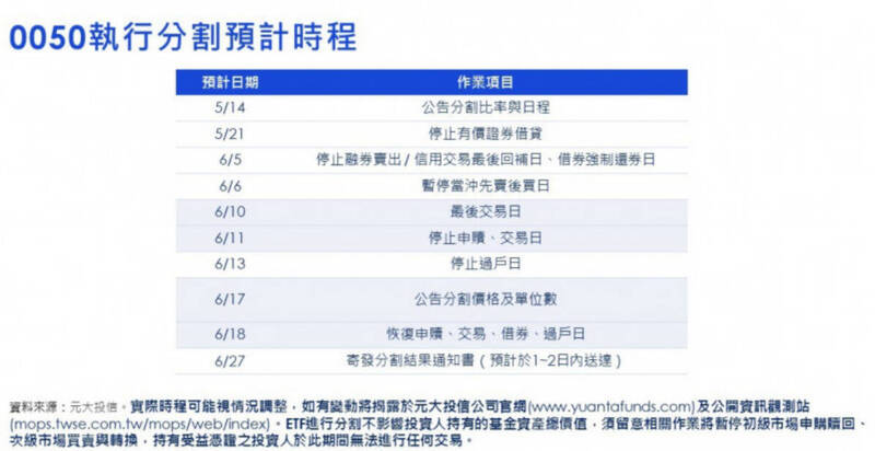 快新聞／0050將執行分割「一拆四」　最後買進日期出爐了