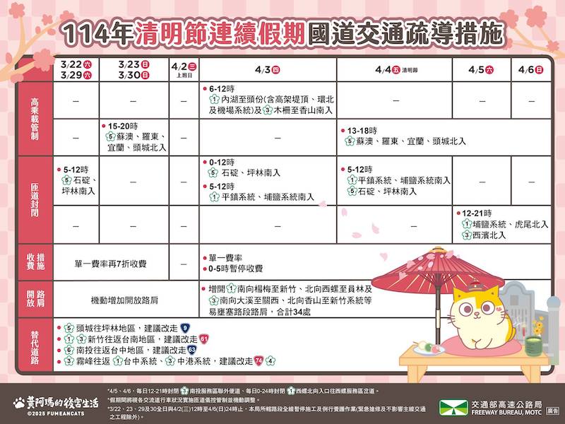 清明連假首日國道現車潮 多處路段車多局部壅塞