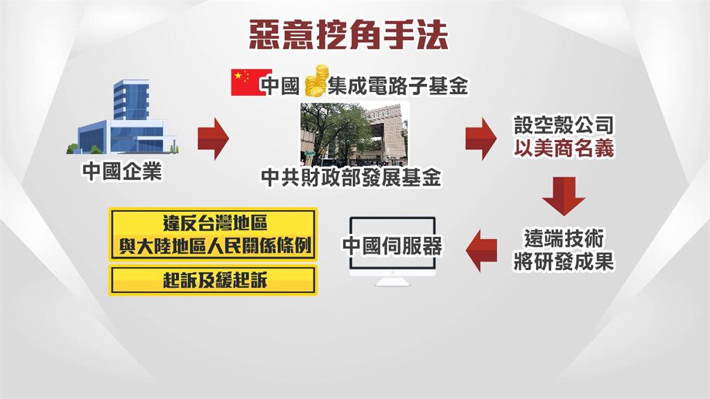 做不出CoWoS？竹科3中資企業　將研發成果直接存中國伺服器遭起訴