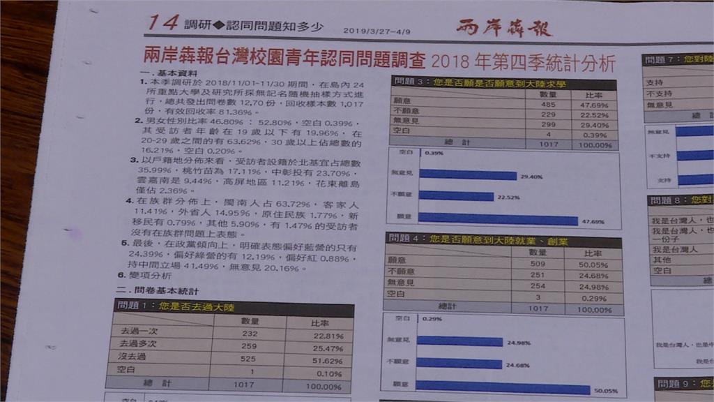 中媒入台灣校園做統戰民調  綠委批「溫水煮青蛙」