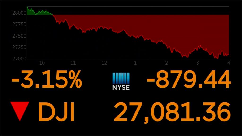 武漢肺炎衝及擴大！道瓊狂跌880點