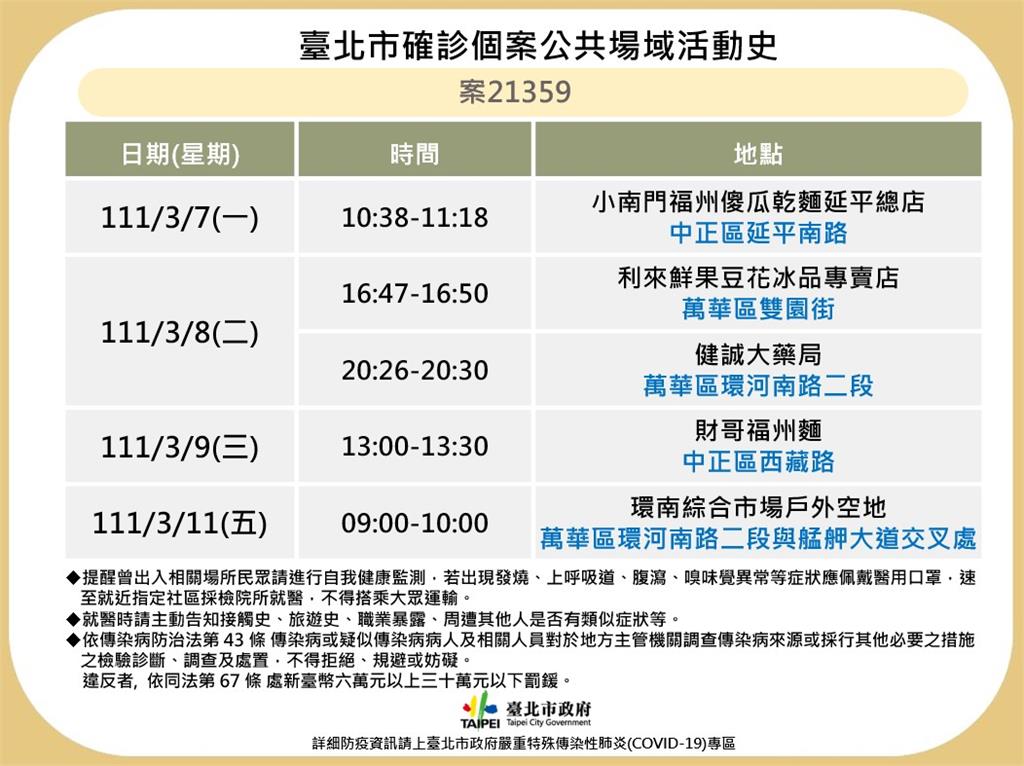 快新聞／北市30多歲女確診足跡曝光！　皆在中正萬華、去過環南市場