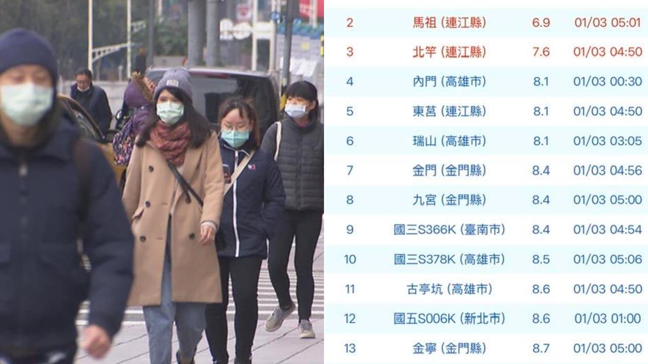 19縣市低溫特報!南部2縣市「罕見下探8度」連鄭明典都嚇到:應該是第1次