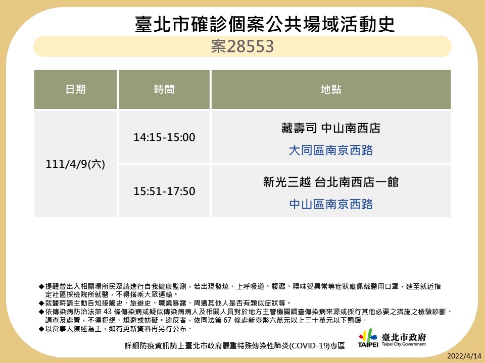 快新聞／北市+164再創今年新高　最新足跡含制服店、錢櫃、酒吧