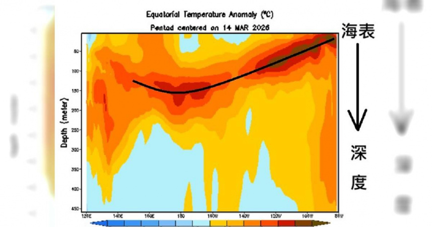 太平洋海溫偏高！專家示警聖嬰現象恐引發極端氣候　台灣強颱比例將增