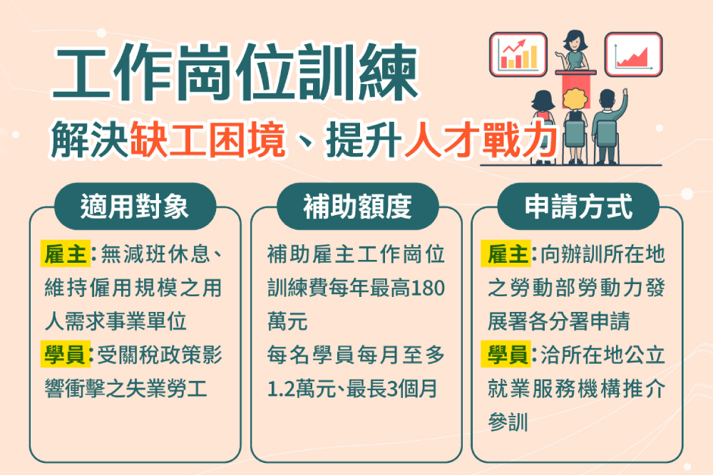 缺工企業培訓有補助　勞動力發展署：單一雇主最高180萬元
