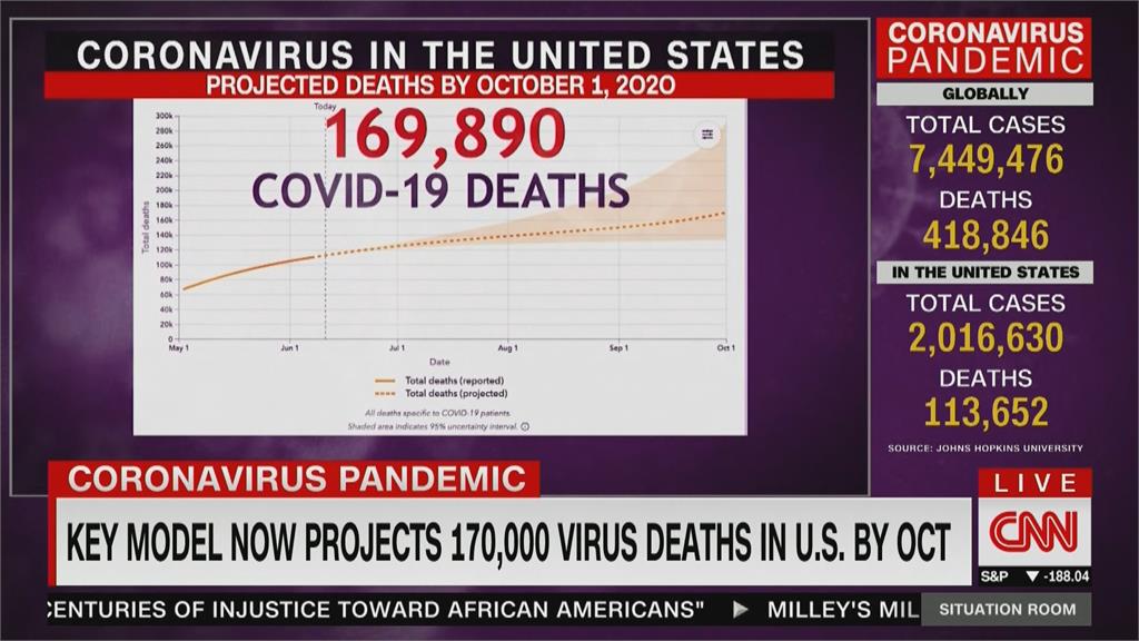 美國疫情燒不停 到10月1日恐近17萬人病故