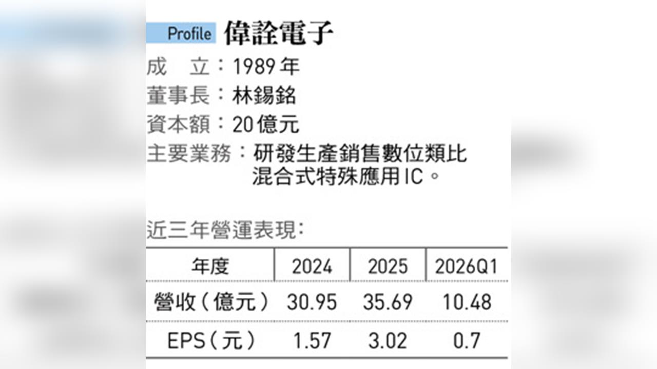 偉詮電股價今年漲30%！護國神山牽線一場祕密併購切入AI鏈、市占飆4成