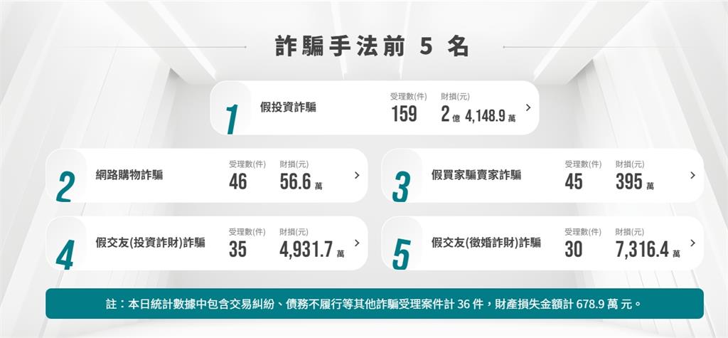 全民都將受害：沒錢宣導反詐 警察吃不消了