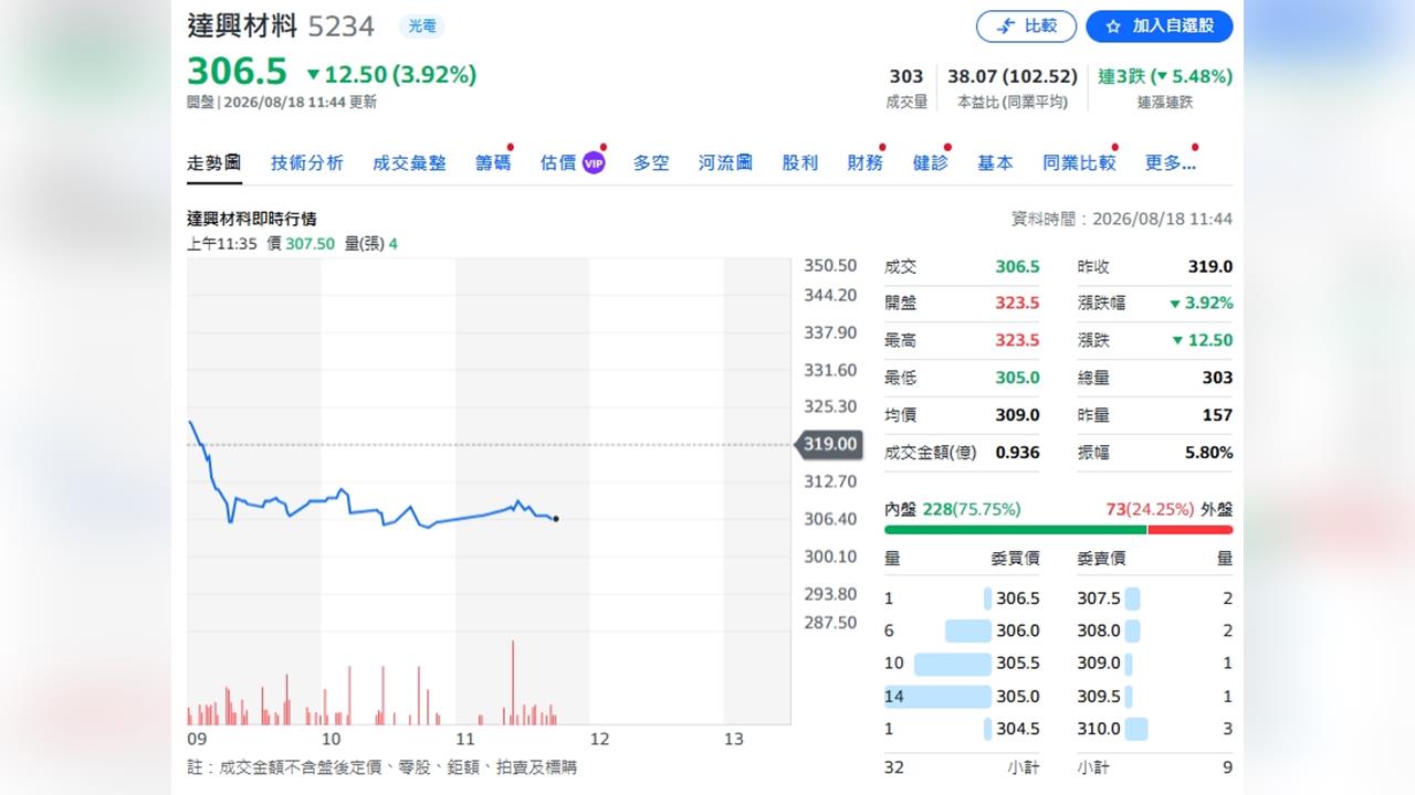 達興材料拚翻身！半導體材料成超強引擎