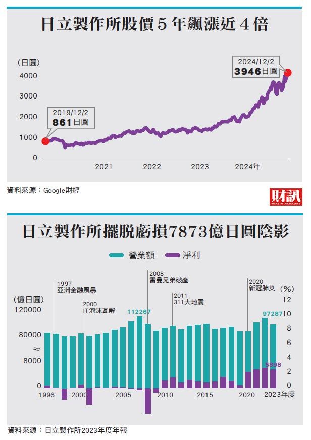 15年前賣掉「御三家」　3年前溢價併購GL 日立從瀕危到重生 轉型做對的那