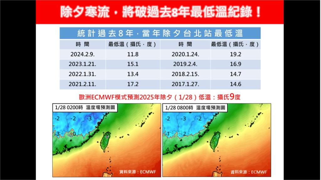 超強冷氣團「強度升級寒流」除夕殺到!專家估「破8年來最凍紀錄」回暖日曝
