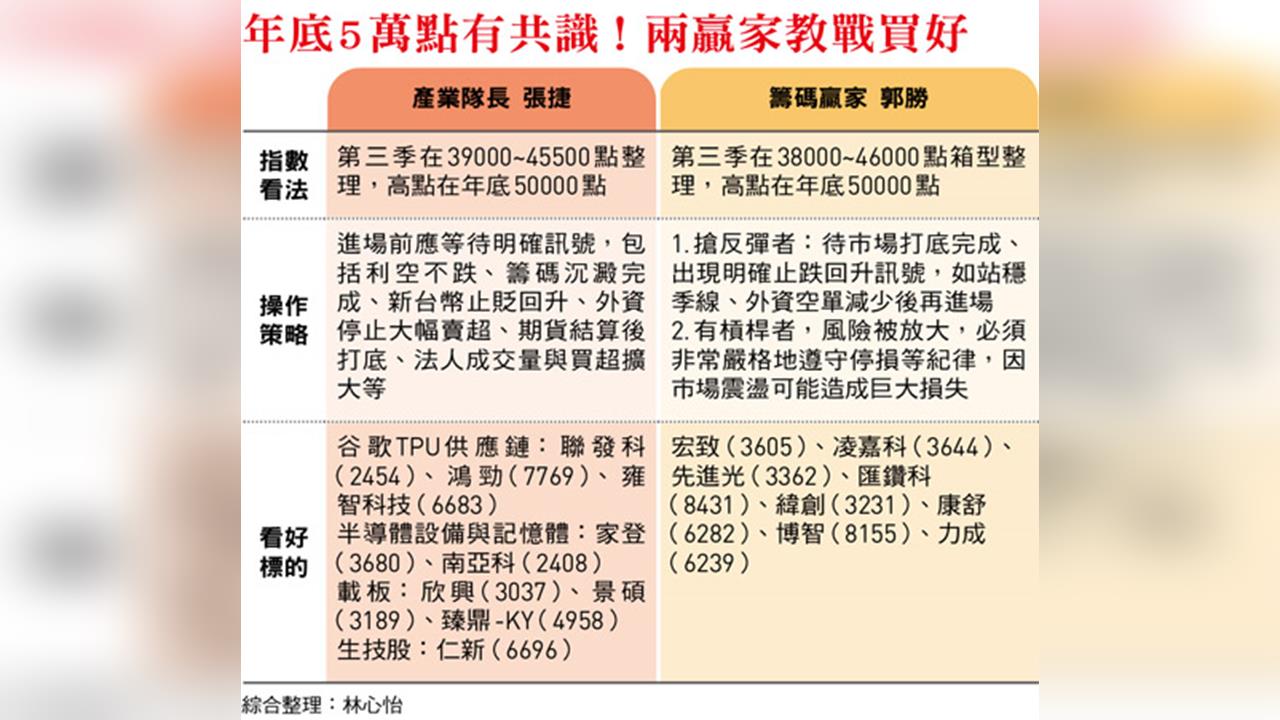 記憶體看南亞科、載板挑景碩！股海名家開出17檔「台股災後重建清單」：年底看5萬點