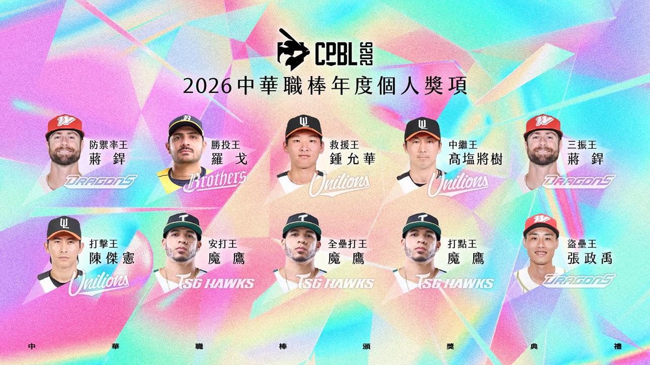 中職／年度個人獎項揭曉！味全龍蔣銲奪防禦率王、三振王、魔鷹收3大獎成最強打者
