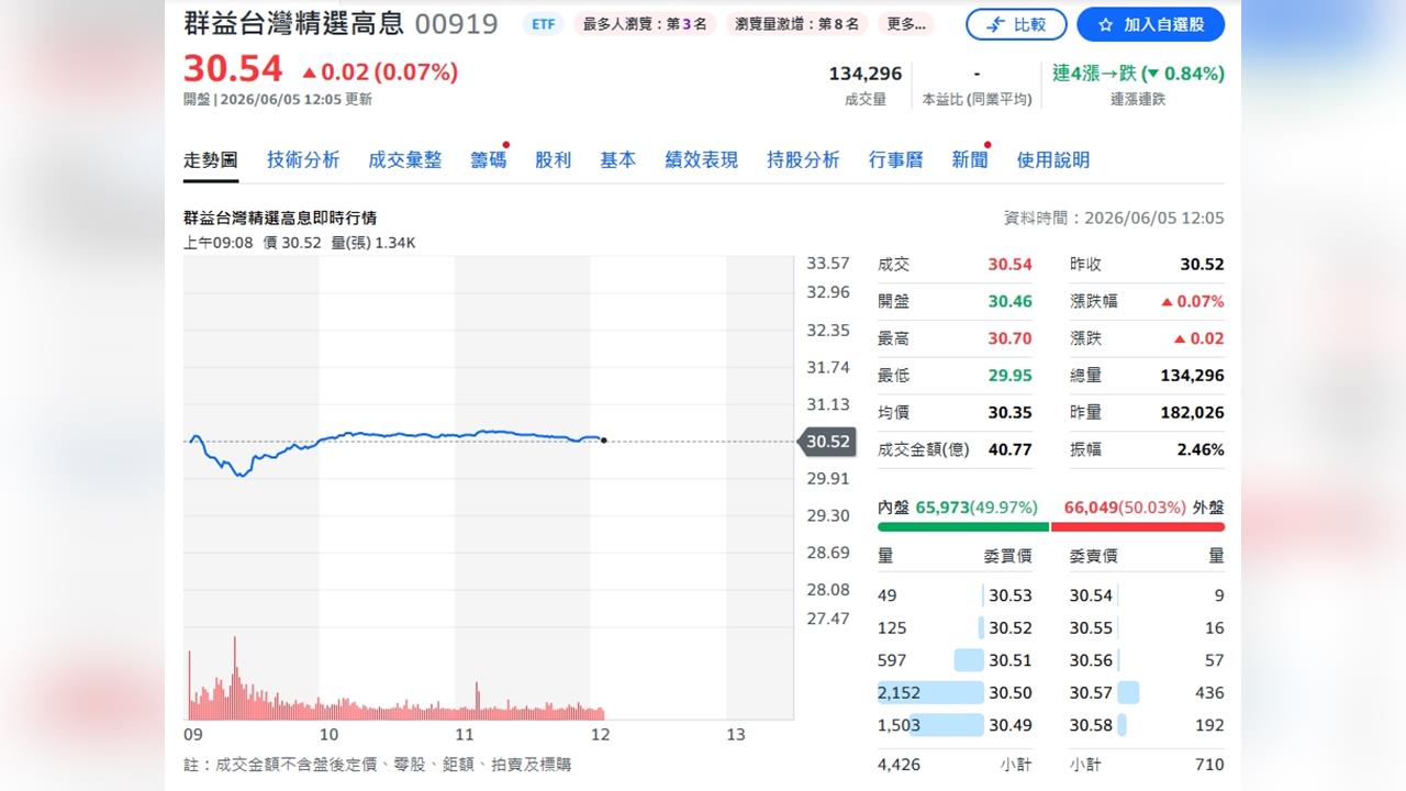 股價規模配息全封頂！00919傲視群雄「4高齊發」 連續兩季配1元續寫高息神話
