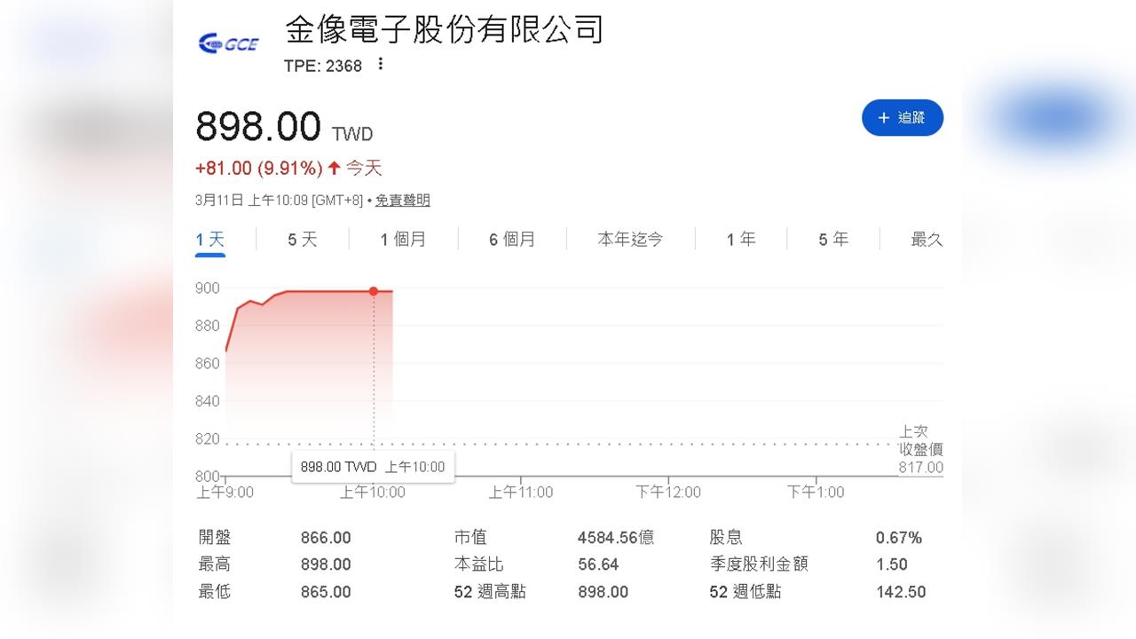 AI與800G需求帶動 金像電獲美系券商上調目標價