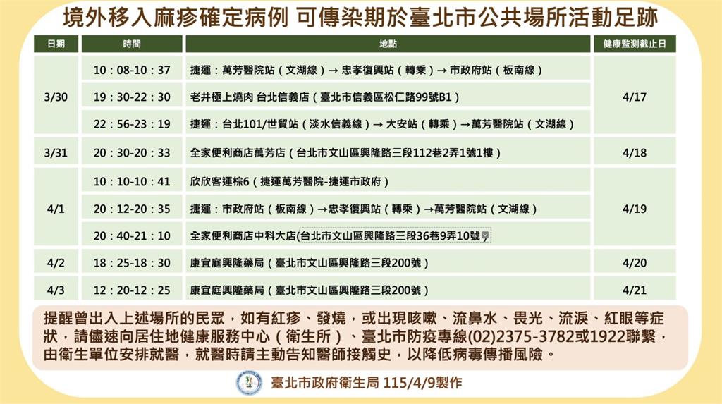 北市爆「麻疹」接觸多達383人   快比對！五天趴趴走活動足跡曝光