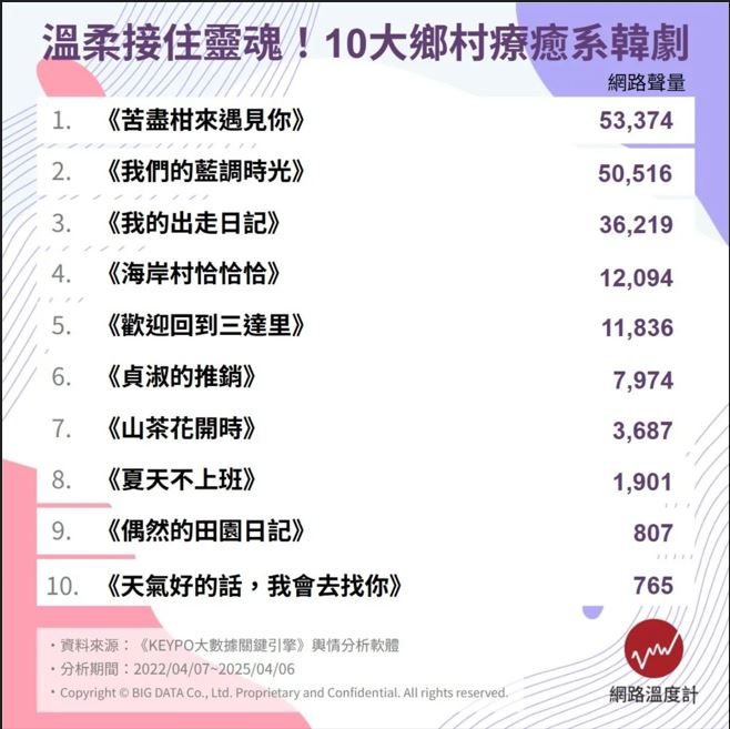  從繁忙日常「出走」　社畜必看10大鄉村療癒系韓劇　讓大海和田園接住靈魂 